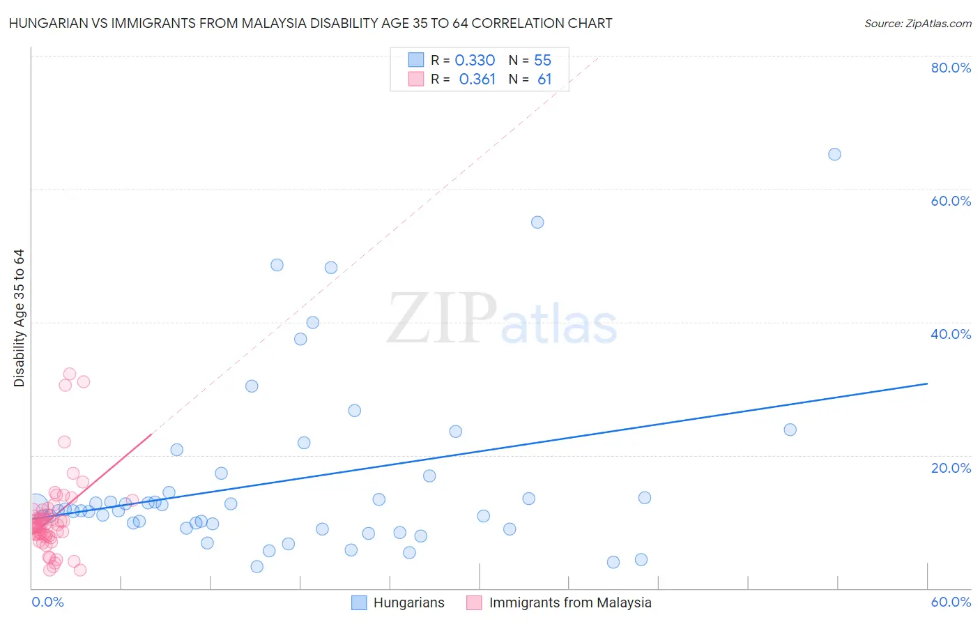 Hungarian vs Immigrants from Malaysia Disability Age 35 to 64