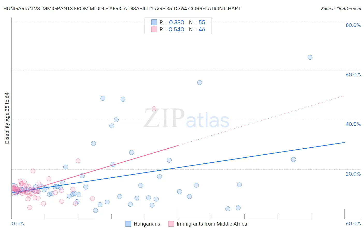 Hungarian vs Immigrants from Middle Africa Disability Age 35 to 64
