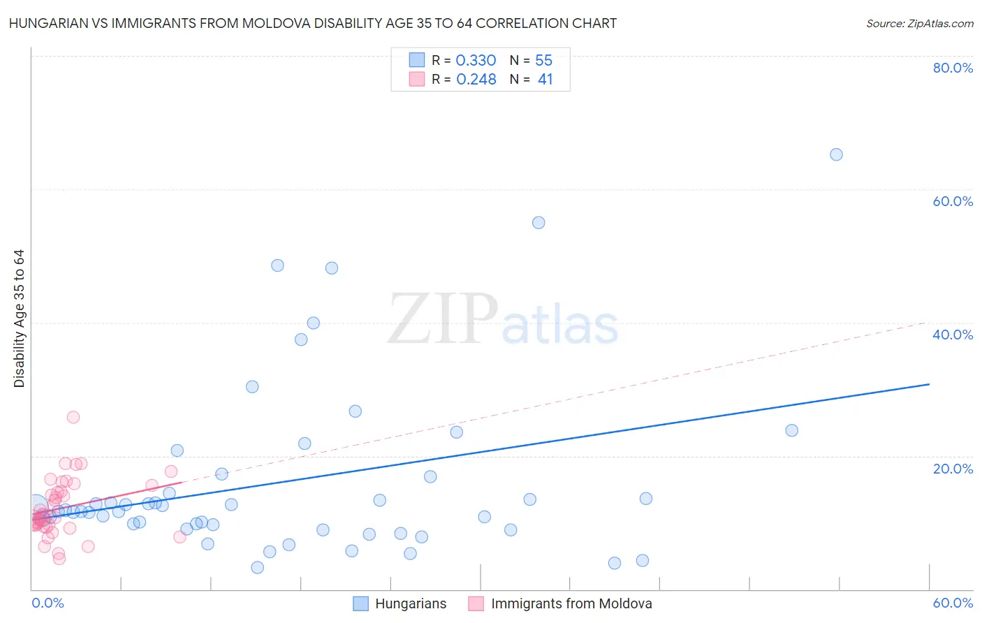 Hungarian vs Immigrants from Moldova Disability Age 35 to 64