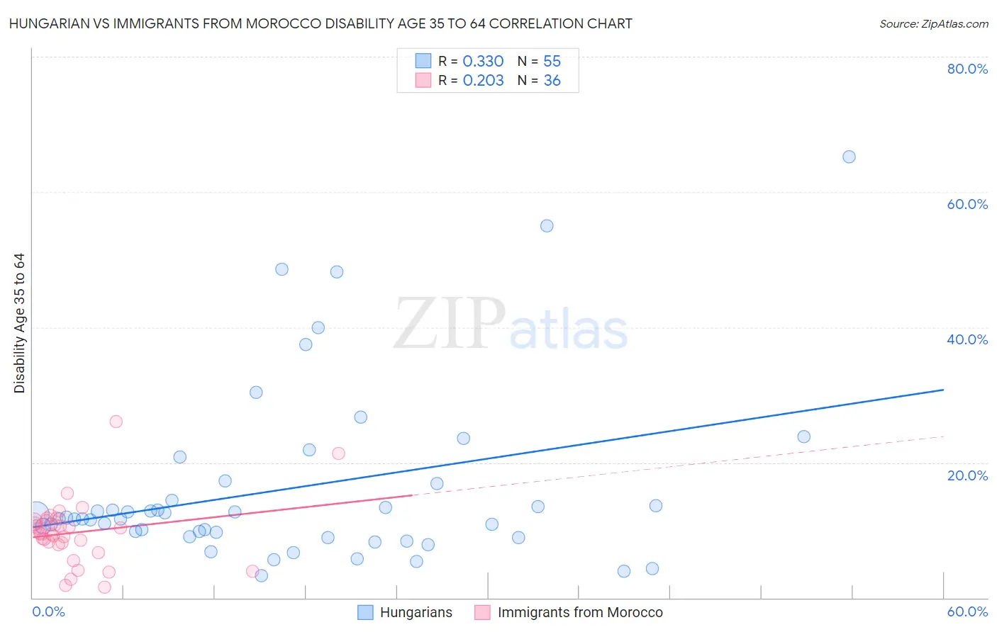 Hungarian vs Immigrants from Morocco Disability Age 35 to 64
