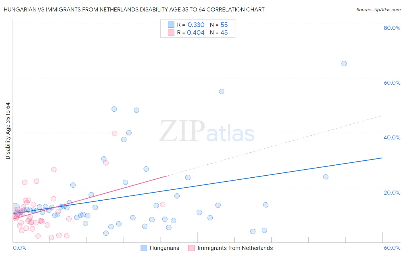 Hungarian vs Immigrants from Netherlands Disability Age 35 to 64