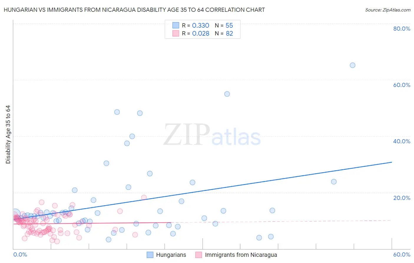 Hungarian vs Immigrants from Nicaragua Disability Age 35 to 64