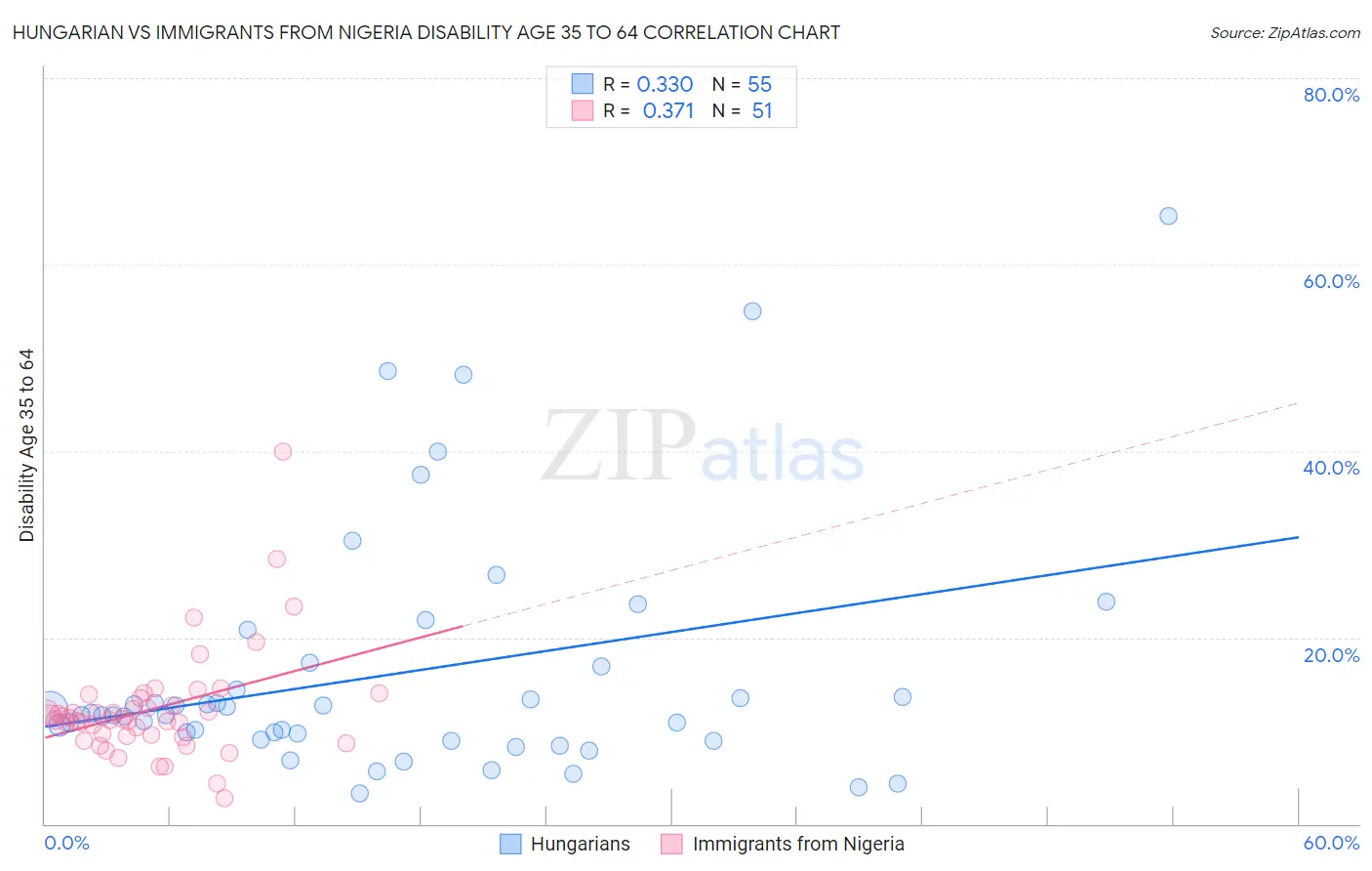 Hungarian vs Immigrants from Nigeria Disability Age 35 to 64
