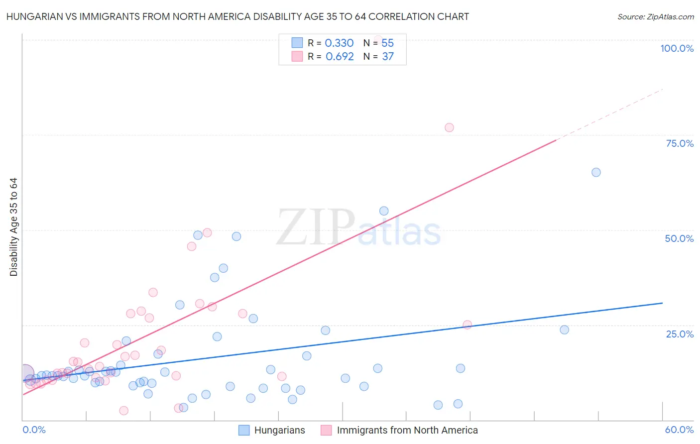 Hungarian vs Immigrants from North America Disability Age 35 to 64