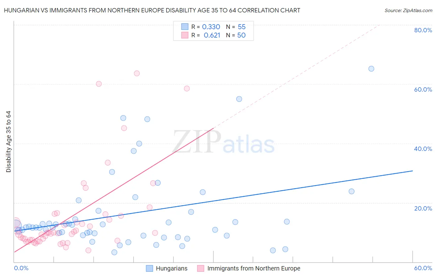 Hungarian vs Immigrants from Northern Europe Disability Age 35 to 64