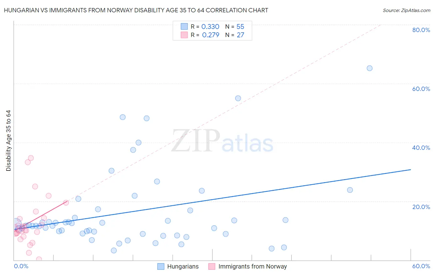 Hungarian vs Immigrants from Norway Disability Age 35 to 64