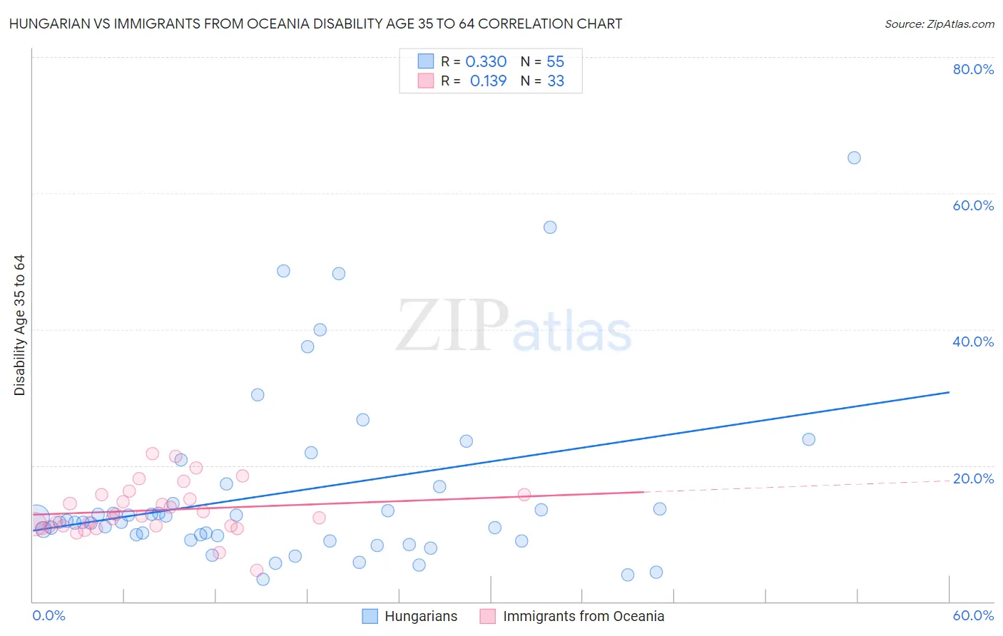 Hungarian vs Immigrants from Oceania Disability Age 35 to 64