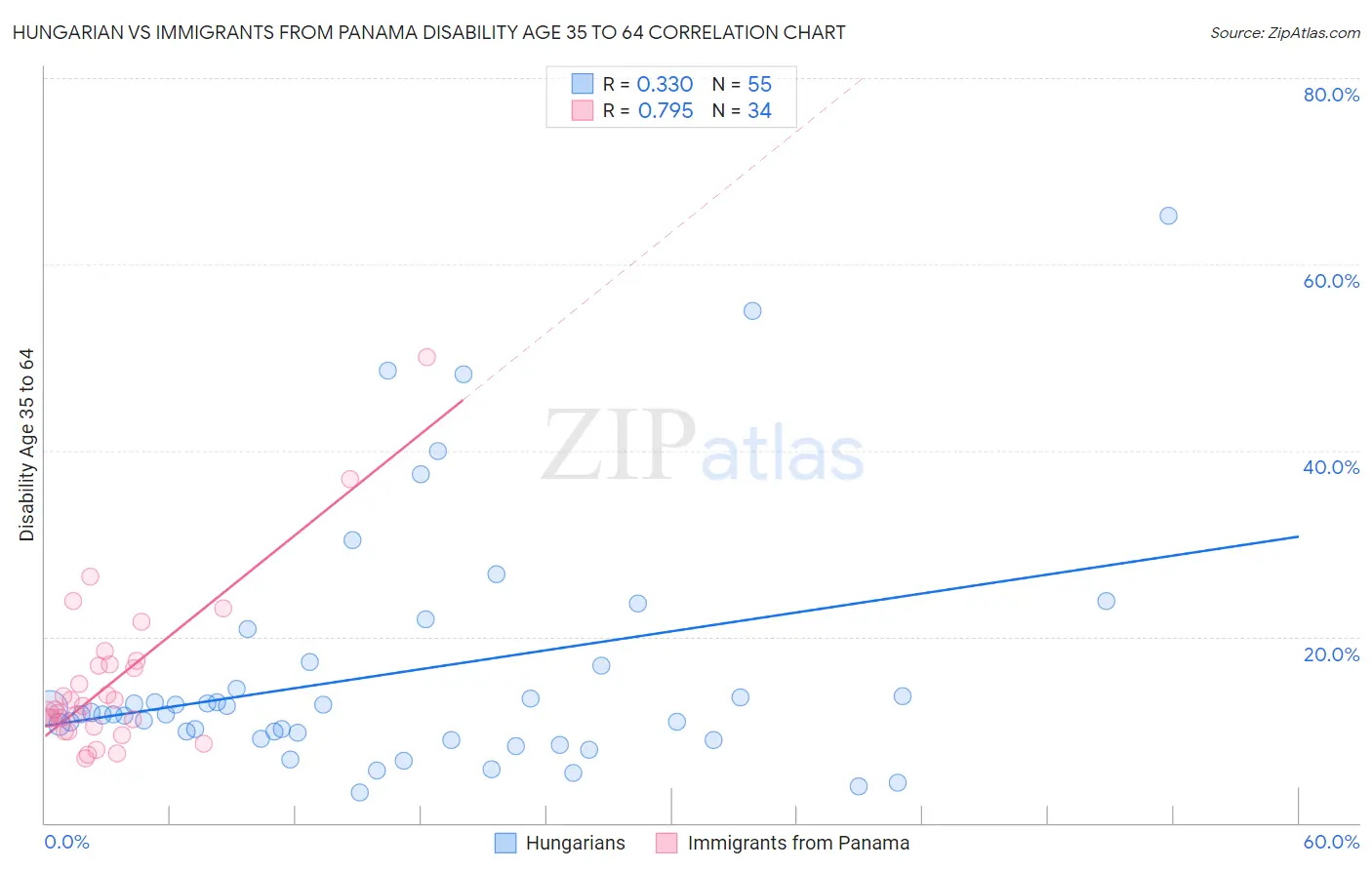 Hungarian vs Immigrants from Panama Disability Age 35 to 64