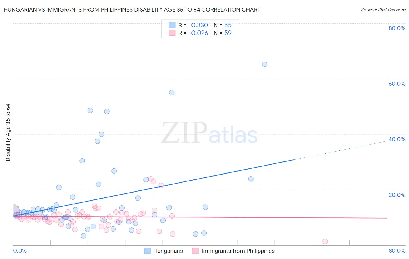 Hungarian vs Immigrants from Philippines Disability Age 35 to 64