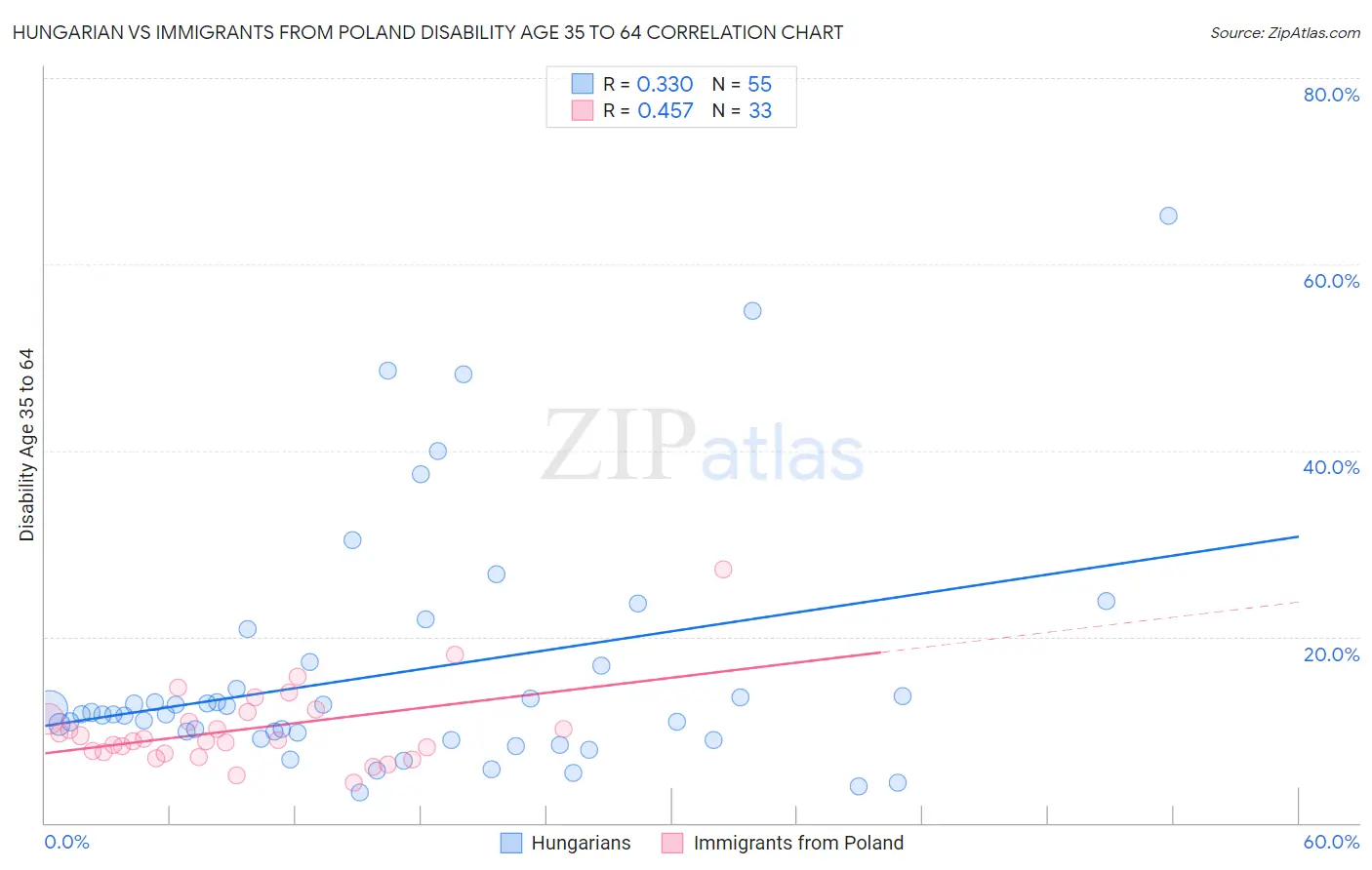 Hungarian vs Immigrants from Poland Disability Age 35 to 64