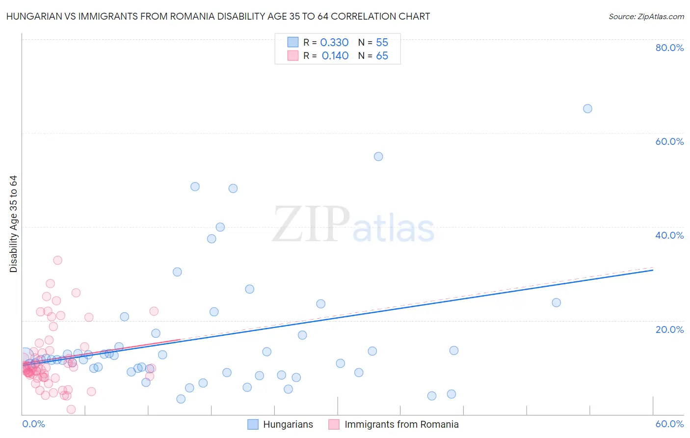 Hungarian vs Immigrants from Romania Disability Age 35 to 64