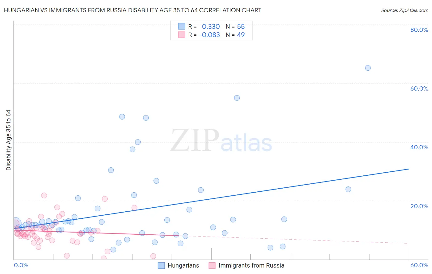 Hungarian vs Immigrants from Russia Disability Age 35 to 64
