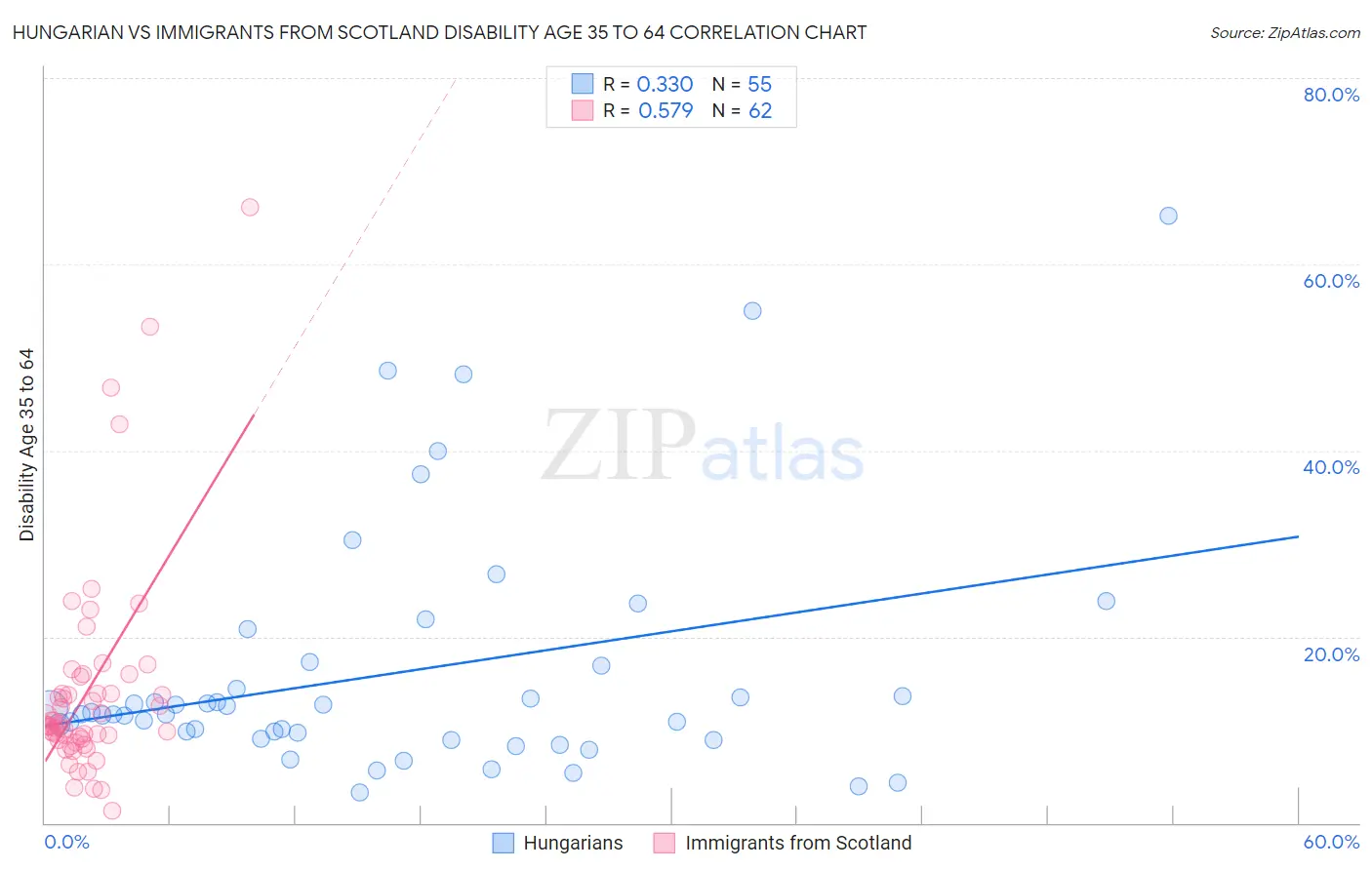 Hungarian vs Immigrants from Scotland Disability Age 35 to 64