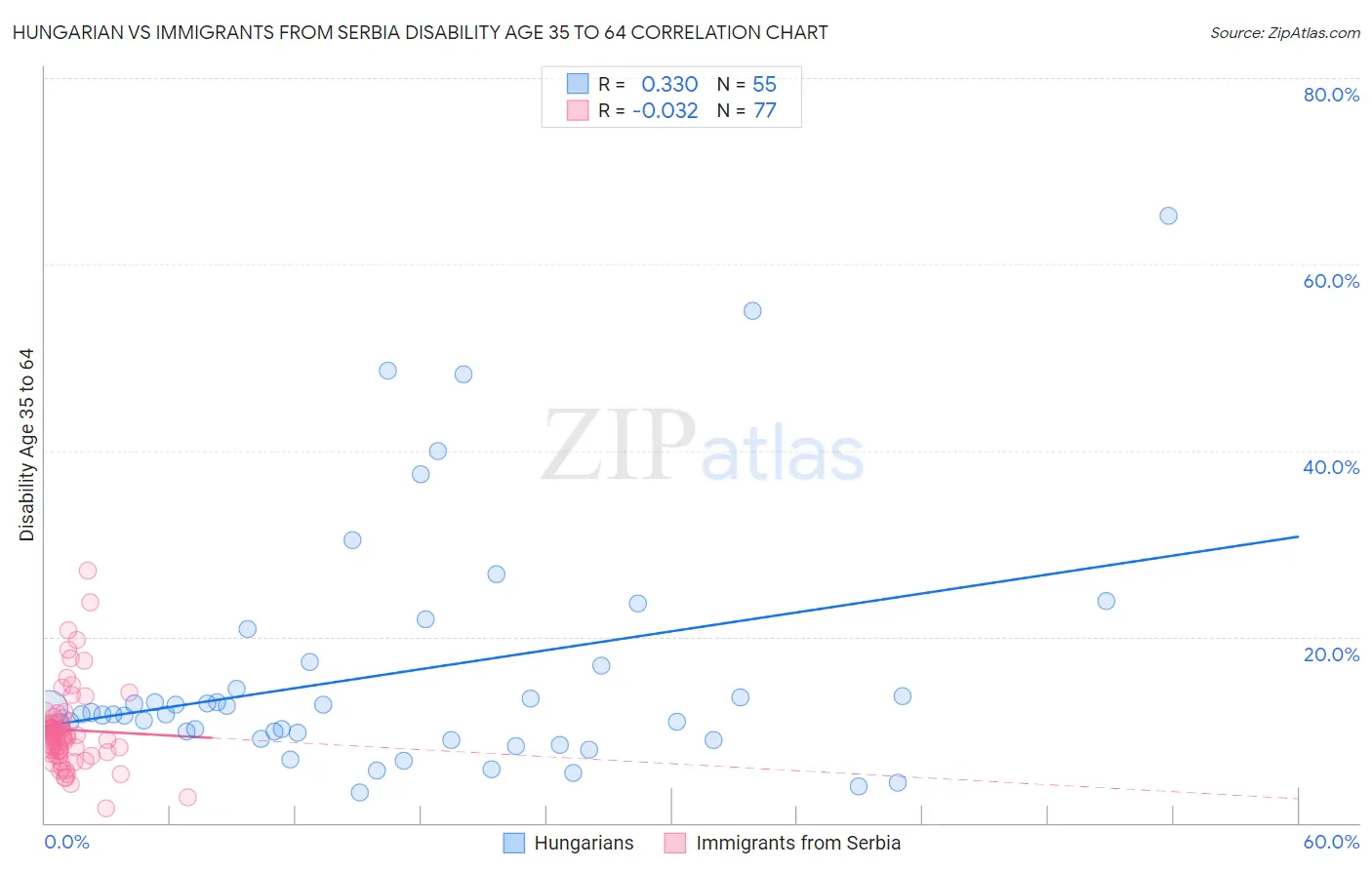 Hungarian vs Immigrants from Serbia Disability Age 35 to 64