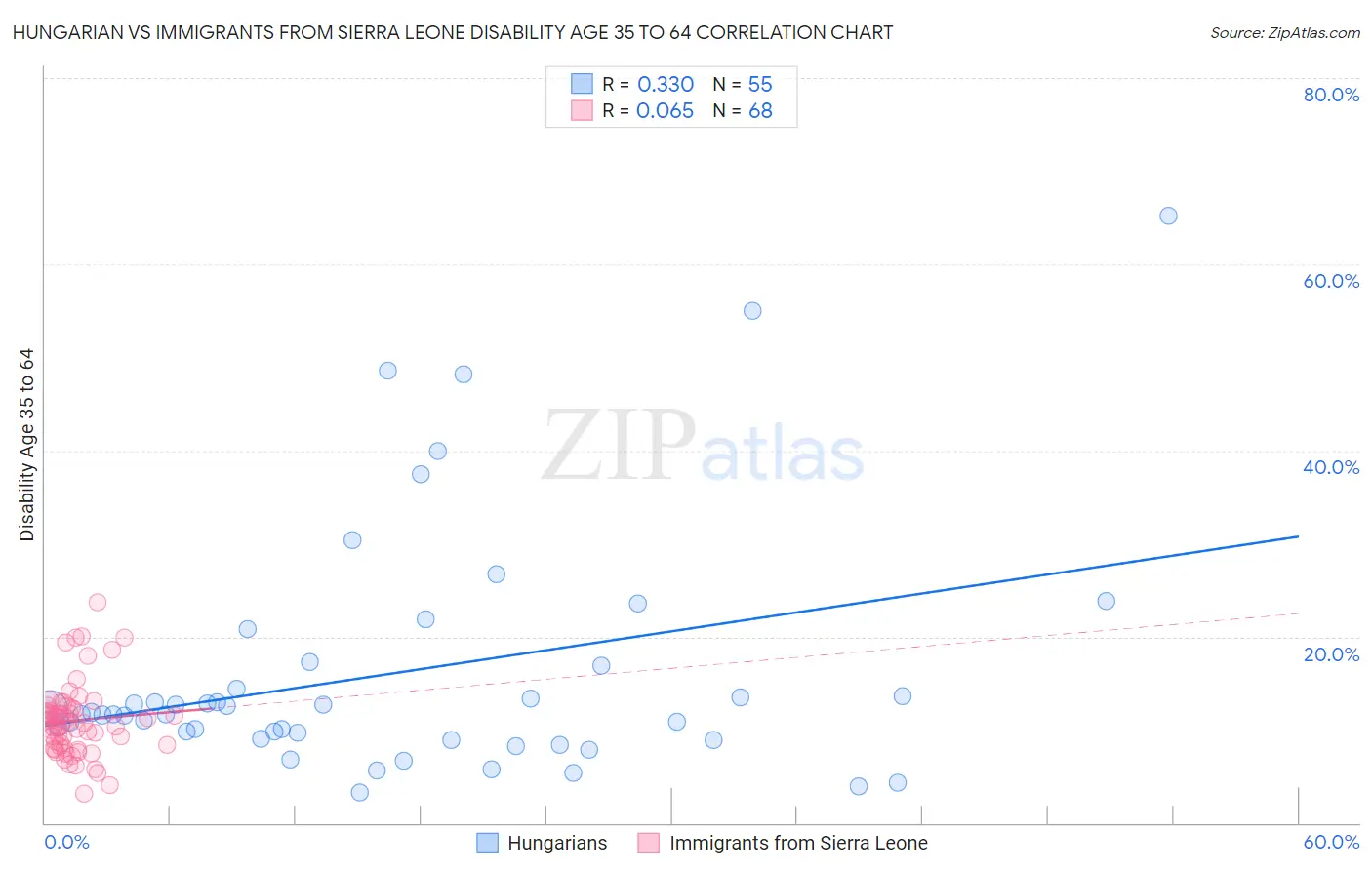 Hungarian vs Immigrants from Sierra Leone Disability Age 35 to 64