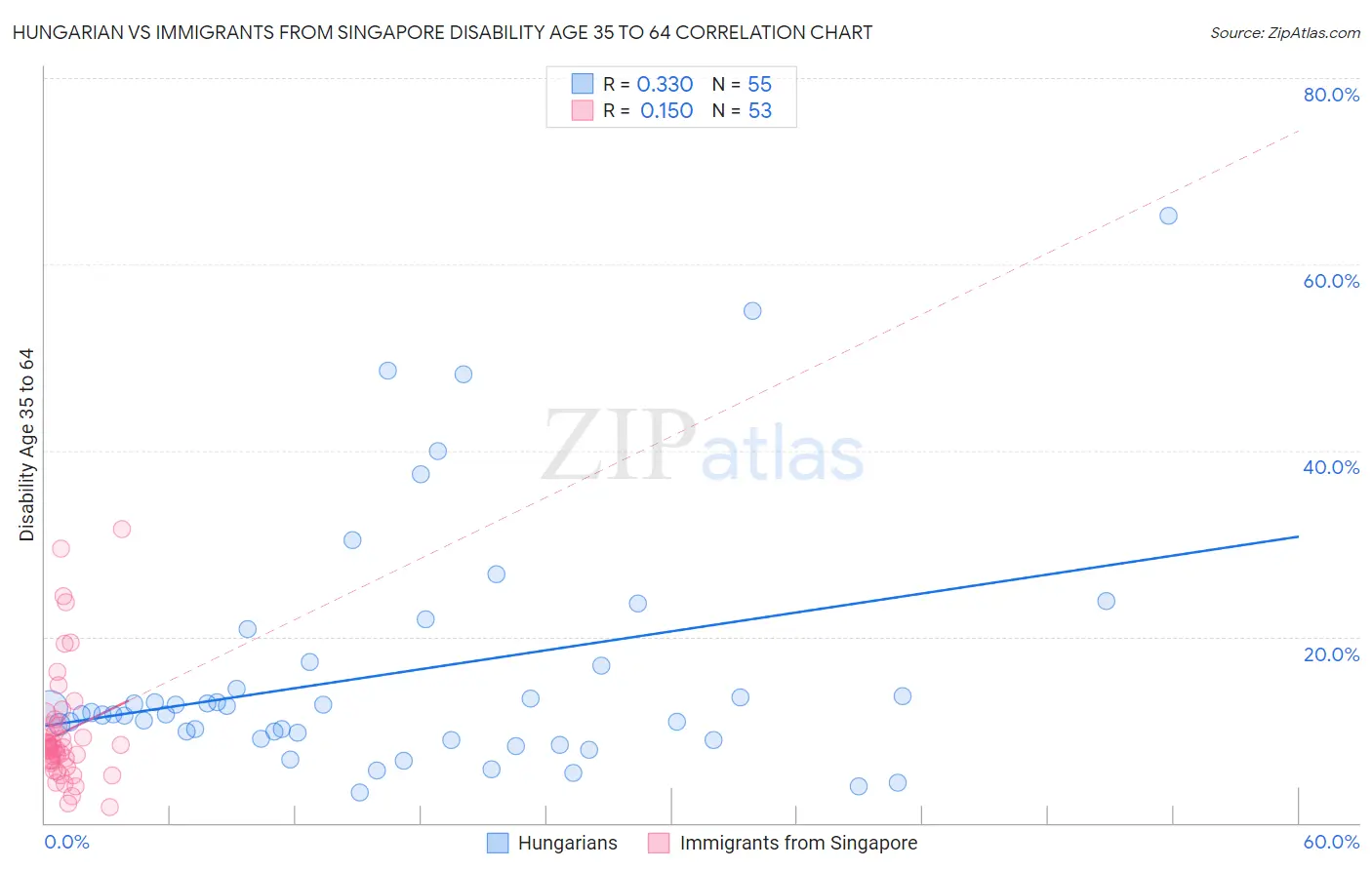 Hungarian vs Immigrants from Singapore Disability Age 35 to 64