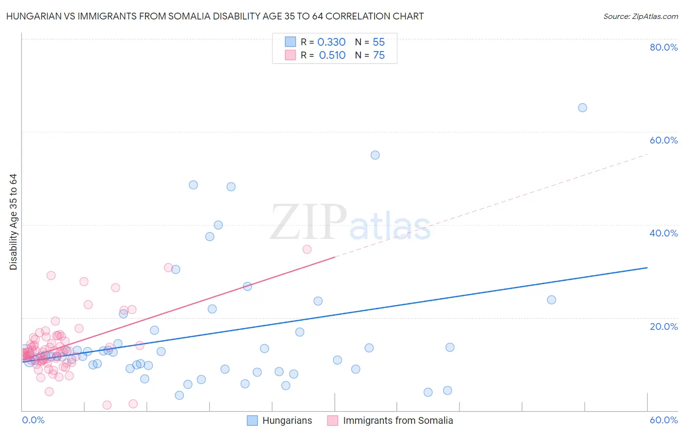 Hungarian vs Immigrants from Somalia Disability Age 35 to 64