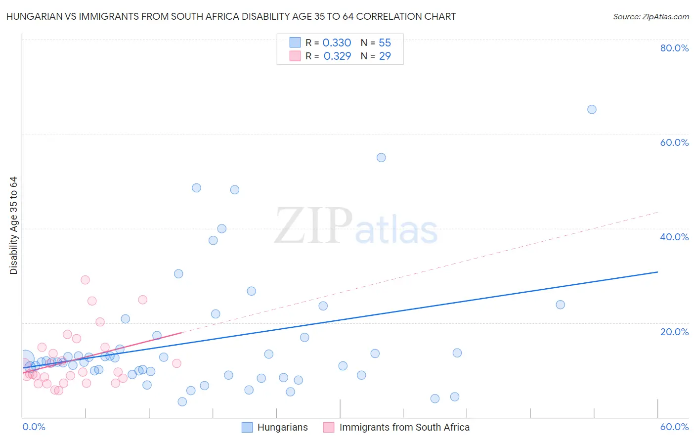 Hungarian vs Immigrants from South Africa Disability Age 35 to 64
