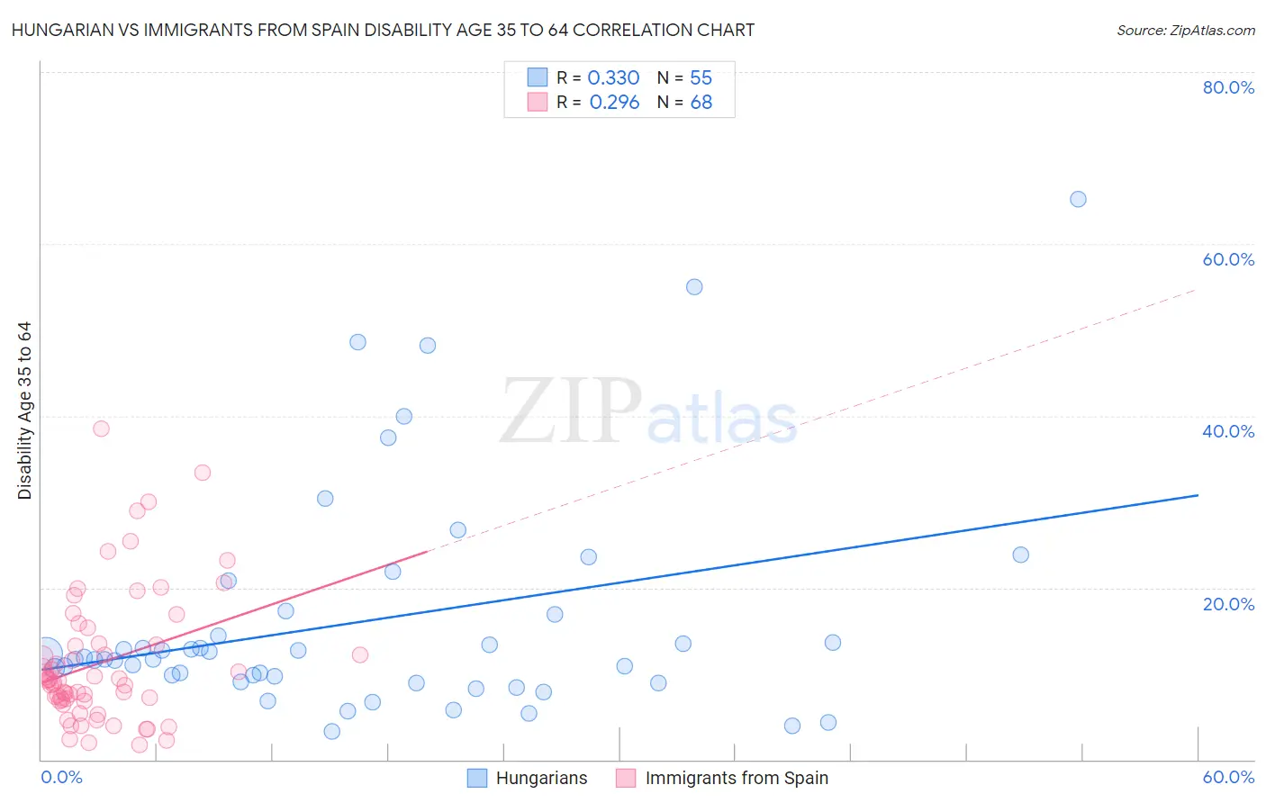 Hungarian vs Immigrants from Spain Disability Age 35 to 64