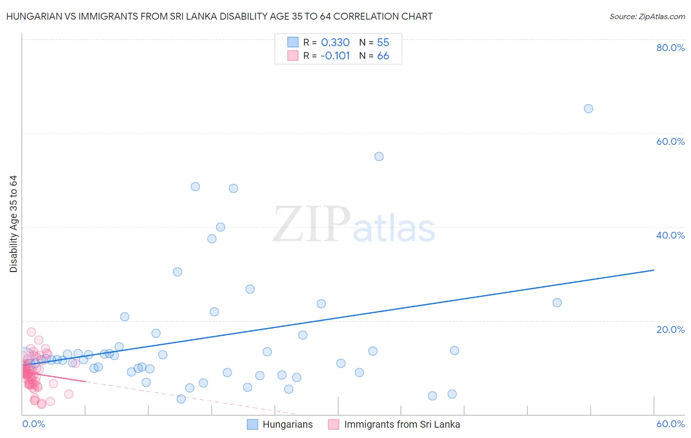 Hungarian vs Immigrants from Sri Lanka Disability Age 35 to 64