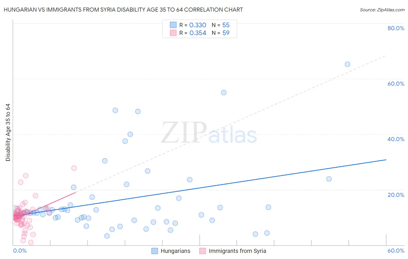 Hungarian vs Immigrants from Syria Disability Age 35 to 64