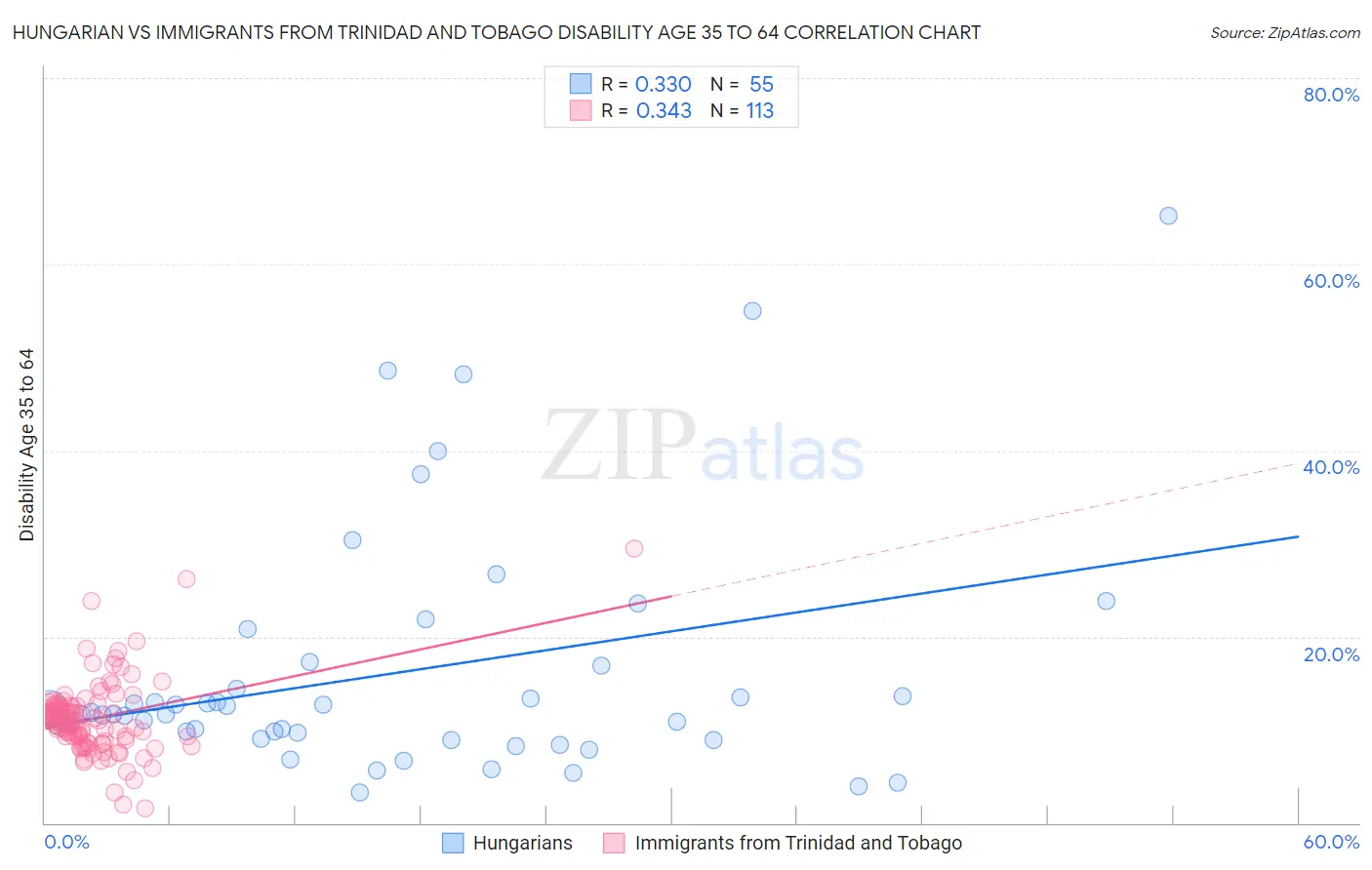 Hungarian vs Immigrants from Trinidad and Tobago Disability Age 35 to 64