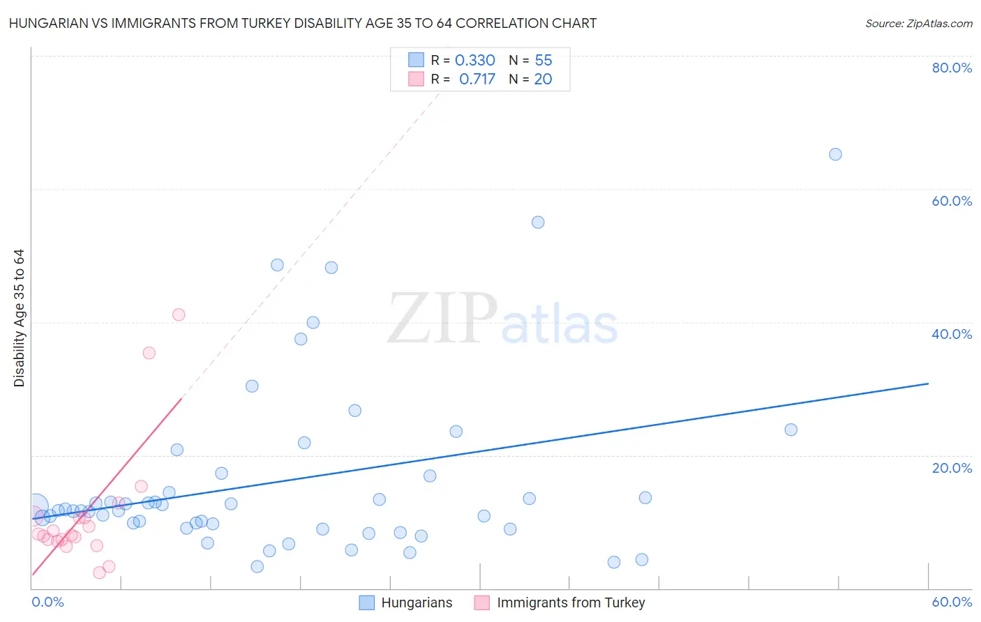 Hungarian vs Immigrants from Turkey Disability Age 35 to 64