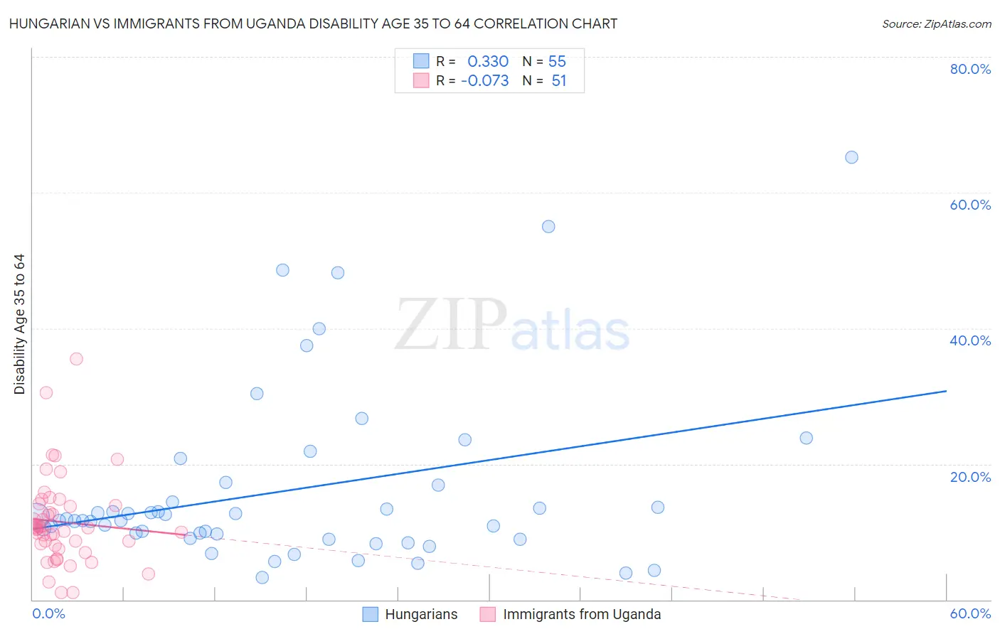 Hungarian vs Immigrants from Uganda Disability Age 35 to 64