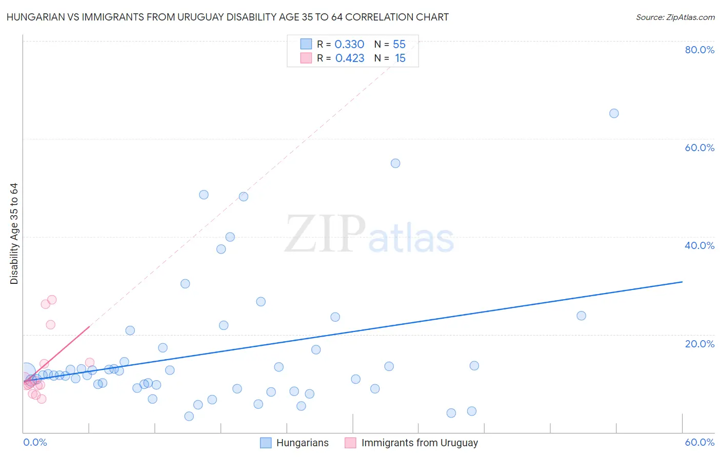 Hungarian vs Immigrants from Uruguay Disability Age 35 to 64