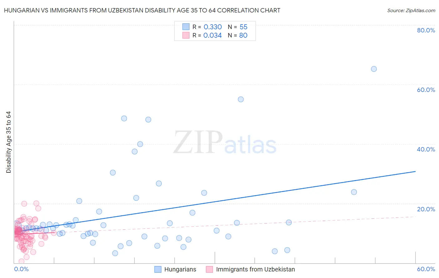 Hungarian vs Immigrants from Uzbekistan Disability Age 35 to 64