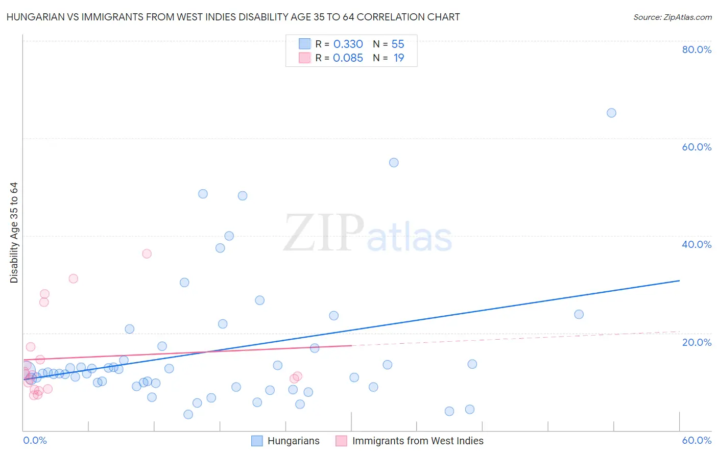 Hungarian vs Immigrants from West Indies Disability Age 35 to 64