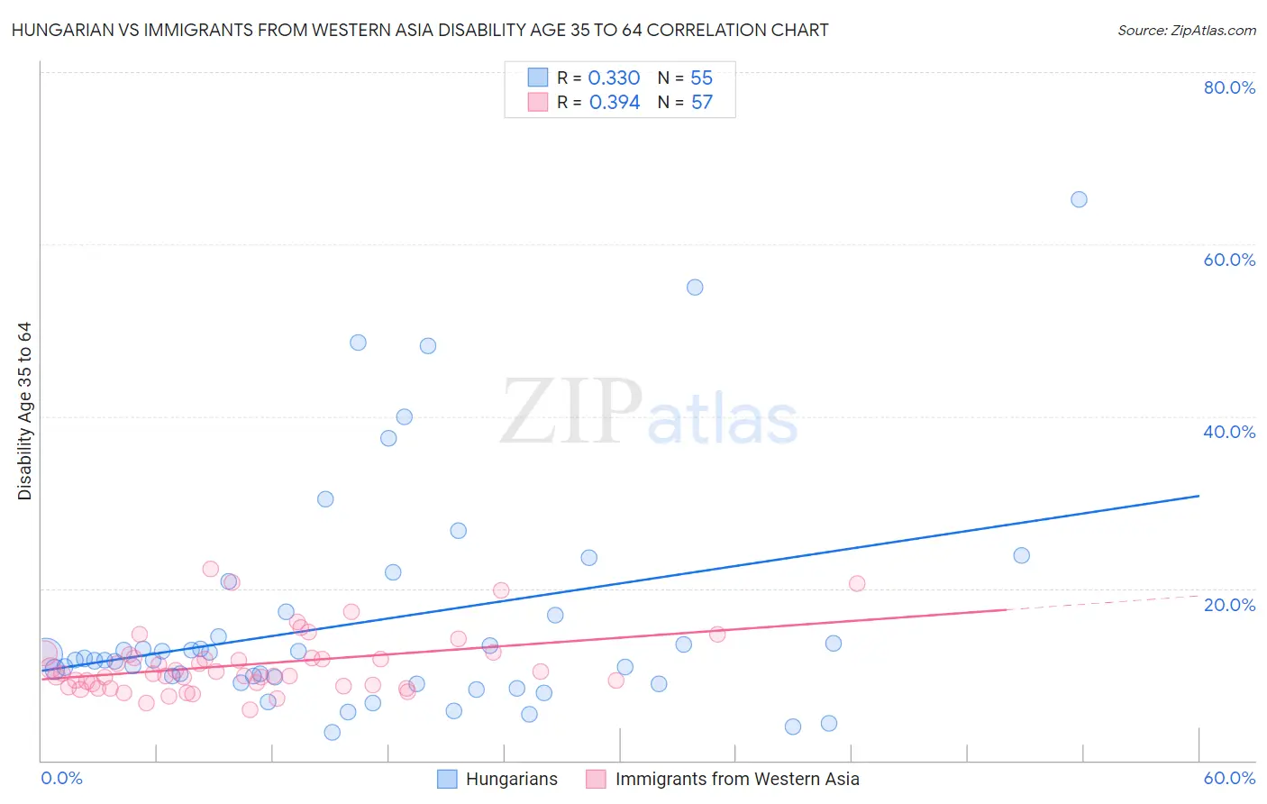 Hungarian vs Immigrants from Western Asia Disability Age 35 to 64