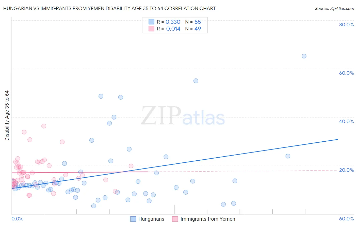 Hungarian vs Immigrants from Yemen Disability Age 35 to 64