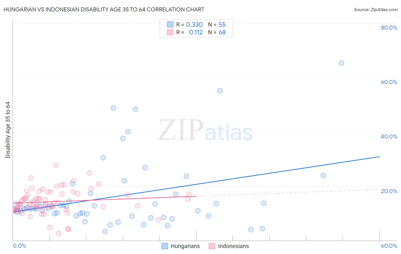 Hungarian vs Indonesian Disability Age 35 to 64