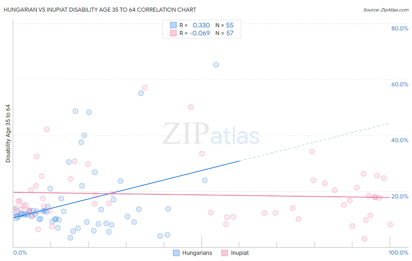 Hungarian vs Inupiat Disability Age 35 to 64