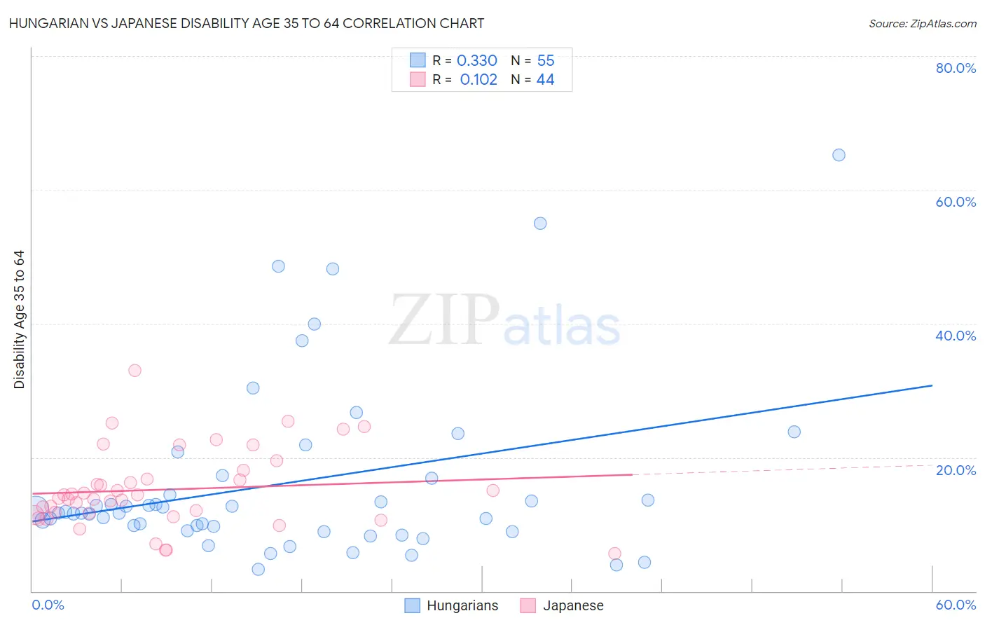 Hungarian vs Japanese Disability Age 35 to 64