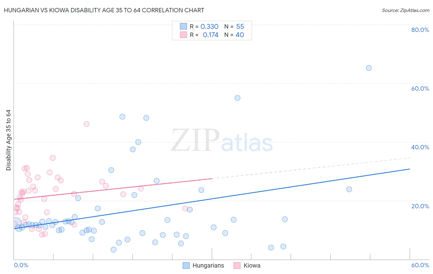 Hungarian vs Kiowa Disability Age 35 to 64