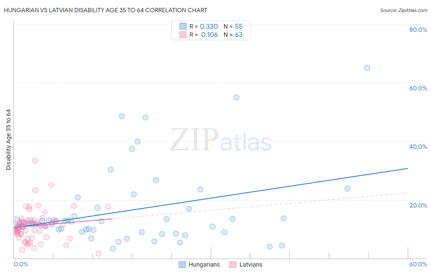 Hungarian vs Latvian Disability Age 35 to 64