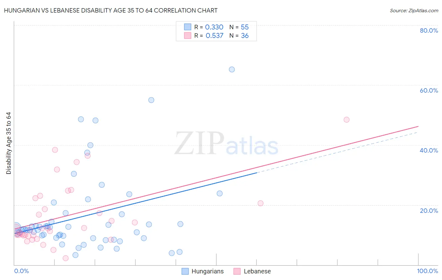 Hungarian vs Lebanese Disability Age 35 to 64