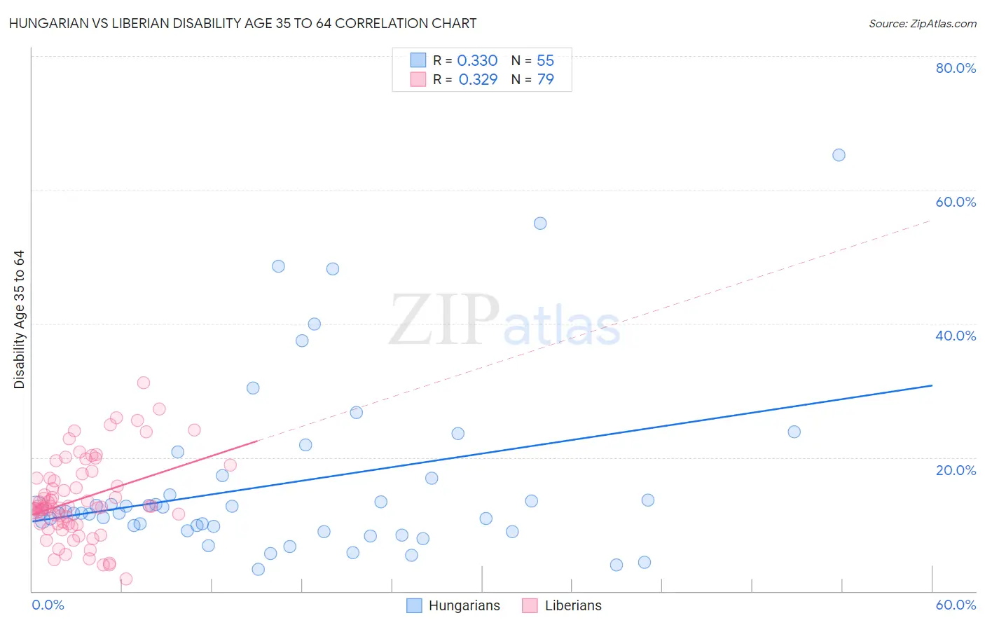 Hungarian vs Liberian Disability Age 35 to 64