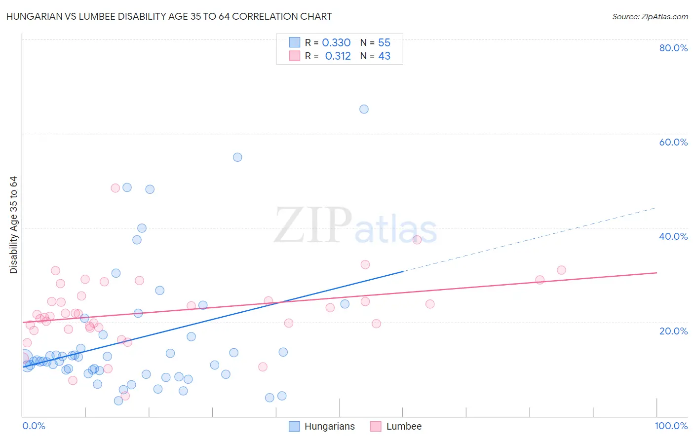 Hungarian vs Lumbee Disability Age 35 to 64