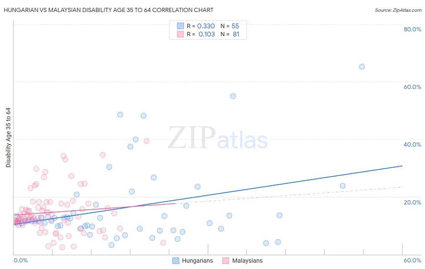 Hungarian vs Malaysian Disability Age 35 to 64