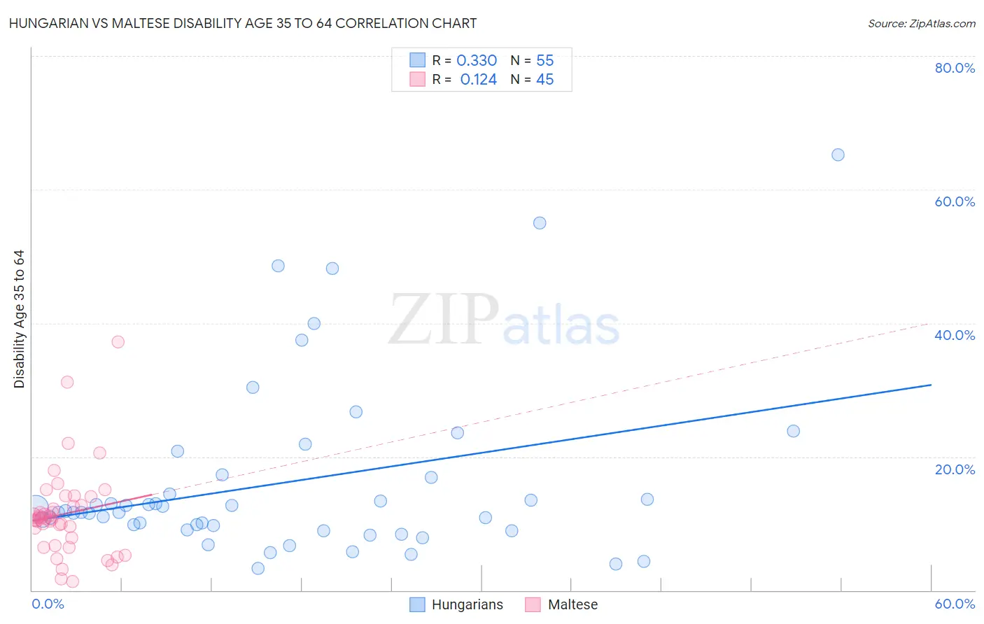 Hungarian vs Maltese Disability Age 35 to 64