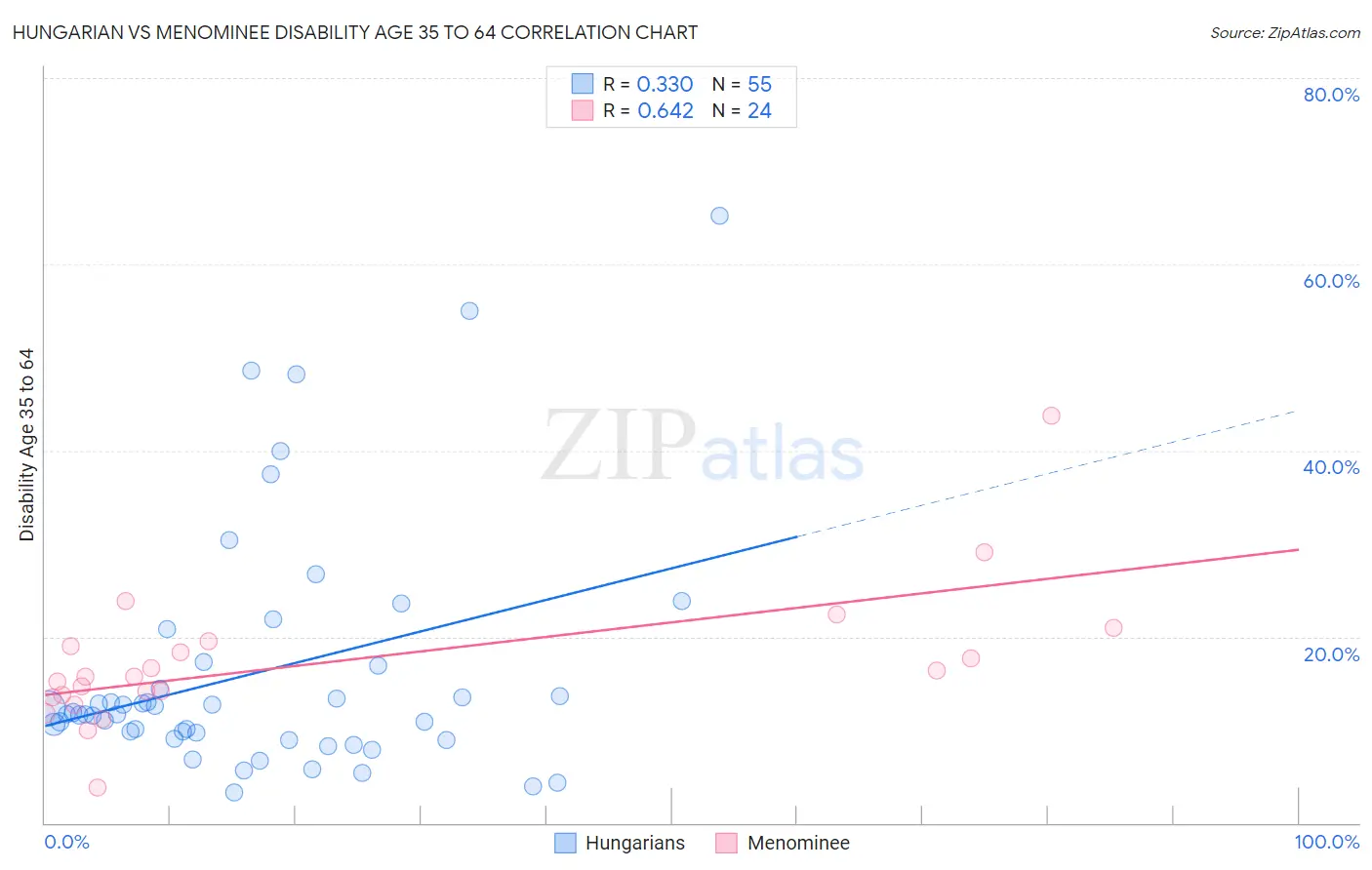 Hungarian vs Menominee Disability Age 35 to 64