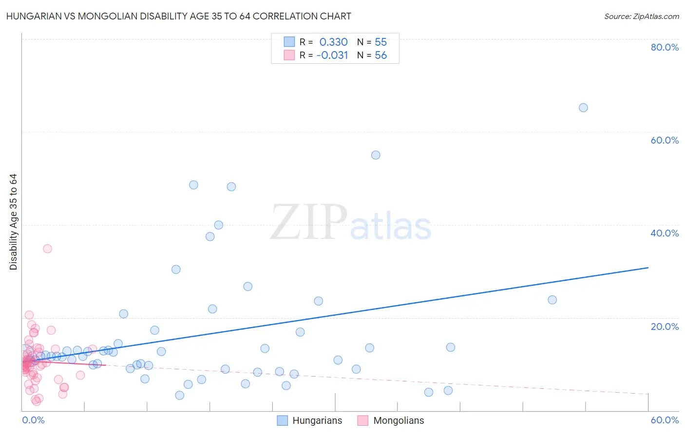 Hungarian vs Mongolian Disability Age 35 to 64