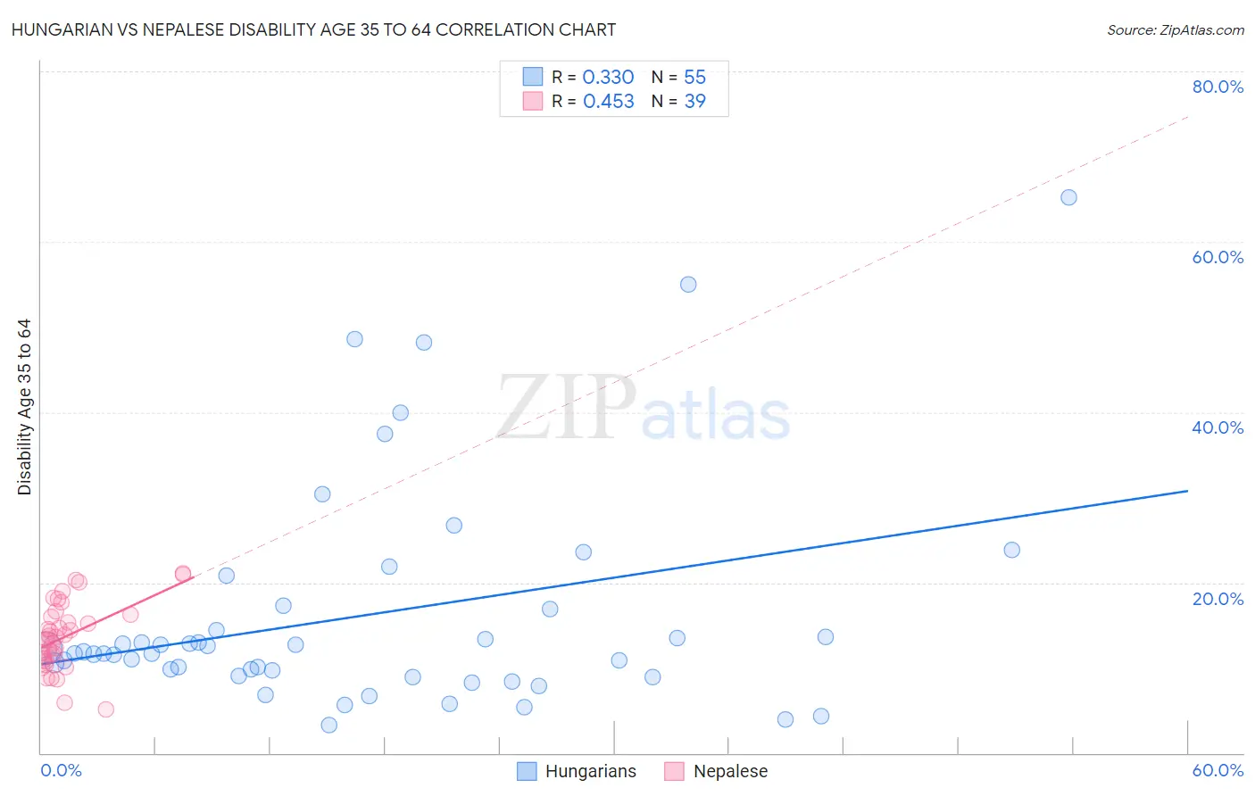 Hungarian vs Nepalese Disability Age 35 to 64