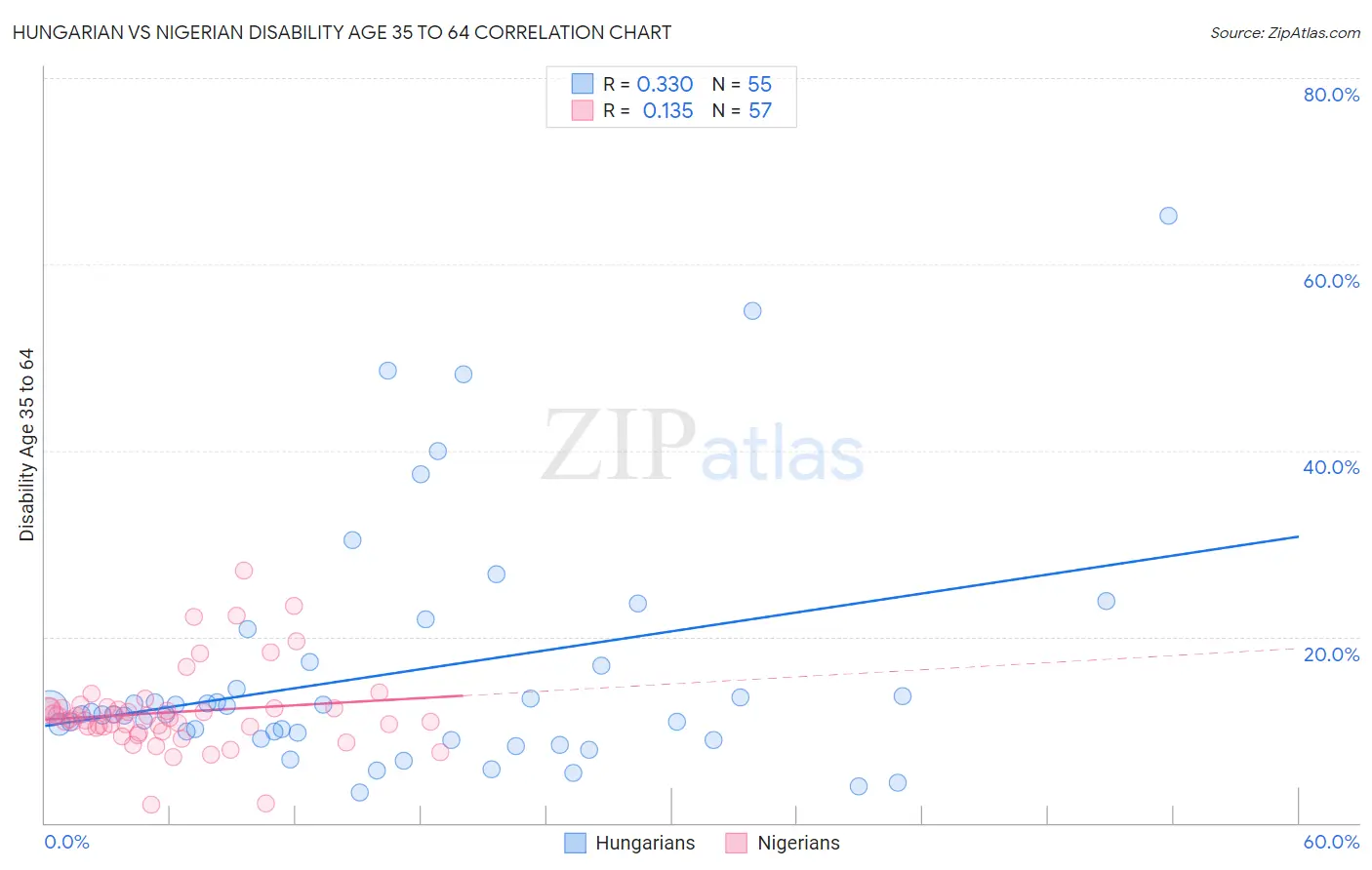Hungarian vs Nigerian Disability Age 35 to 64