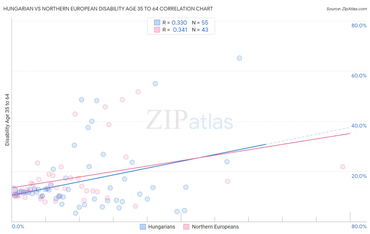 Hungarian vs Northern European Disability Age 35 to 64