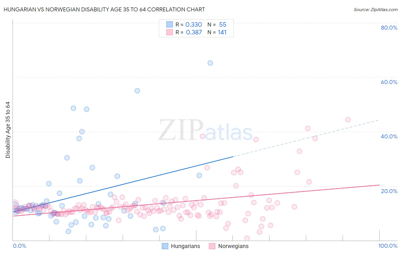 Hungarian vs Norwegian Disability Age 35 to 64