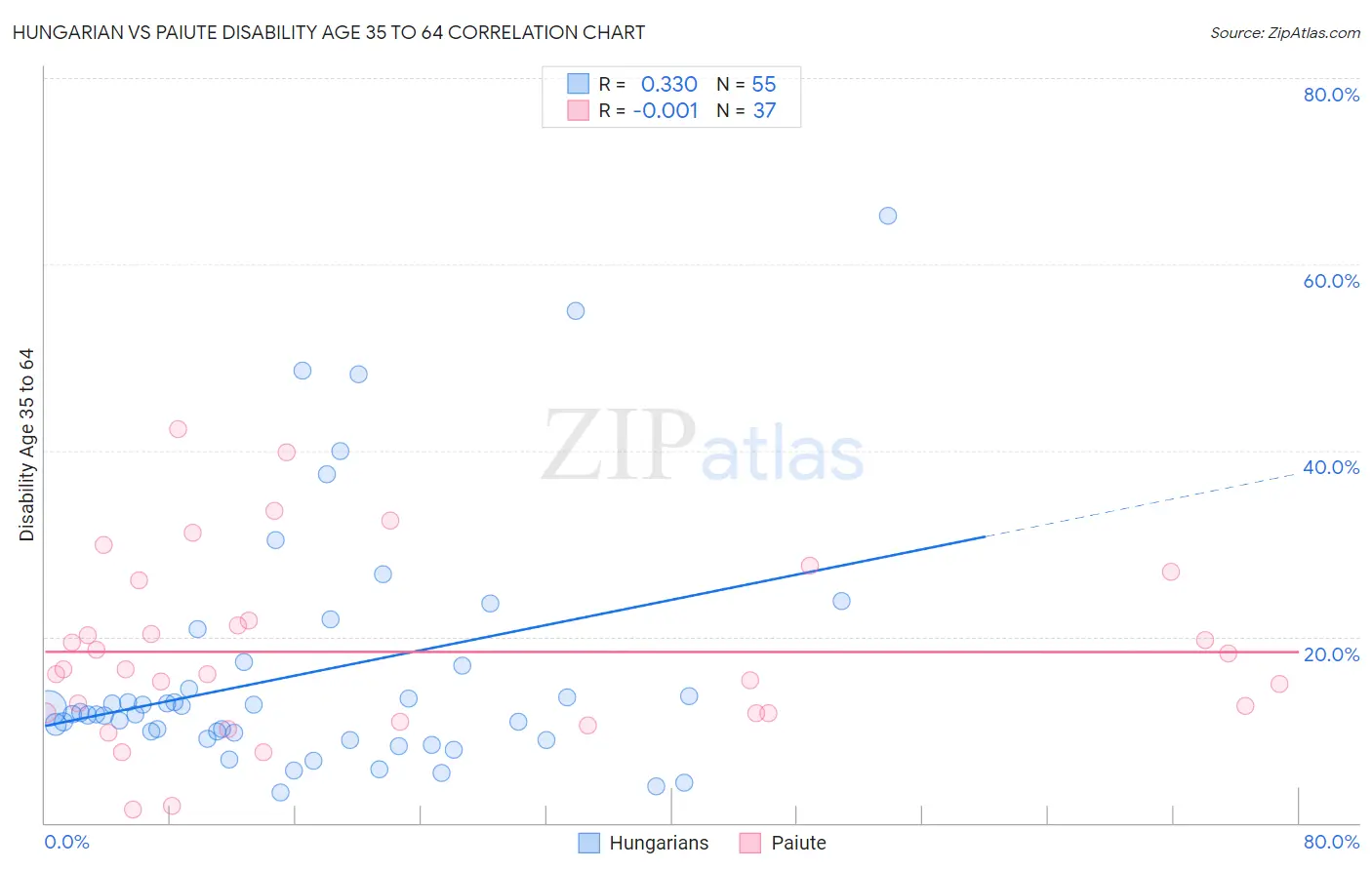 Hungarian vs Paiute Disability Age 35 to 64